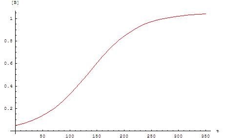 Sigmoid curve, via Wikimedia commons